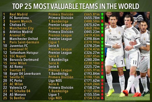 “Шахтар” і “Динамо” потрапили у топ-50 найдорожчих клубів світу